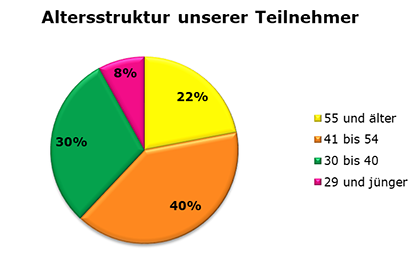 Altersstruktur